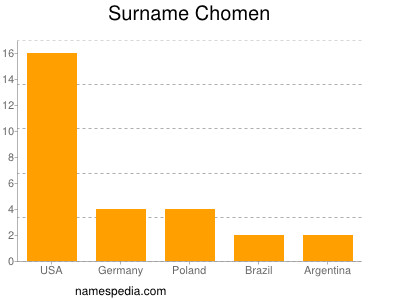 Familiennamen Chomen