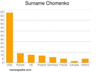 Familiennamen Chomenko