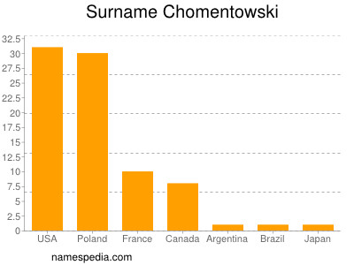 Familiennamen Chomentowski