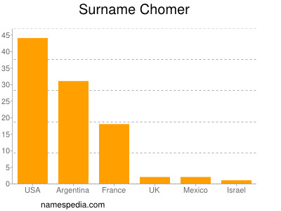 Familiennamen Chomer