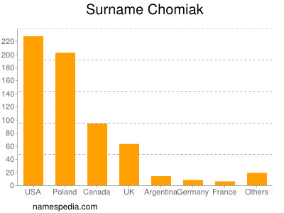 Familiennamen Chomiak