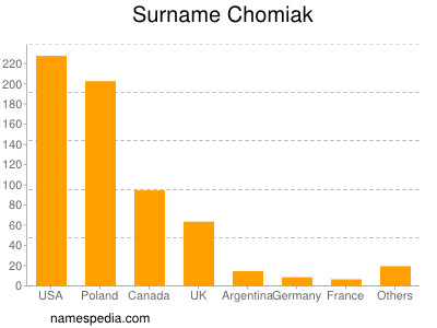 nom Chomiak