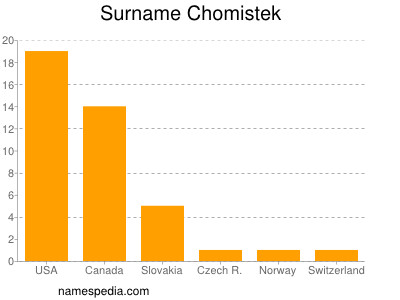 Familiennamen Chomistek