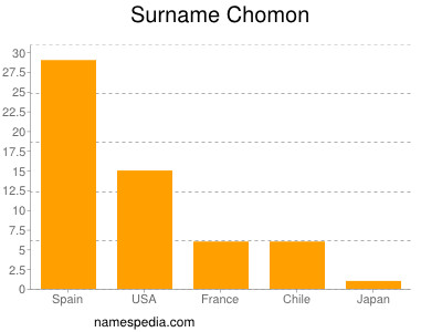 Familiennamen Chomon