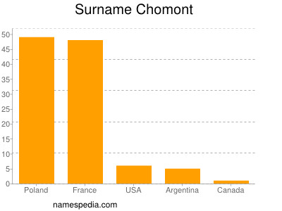 Familiennamen Chomont