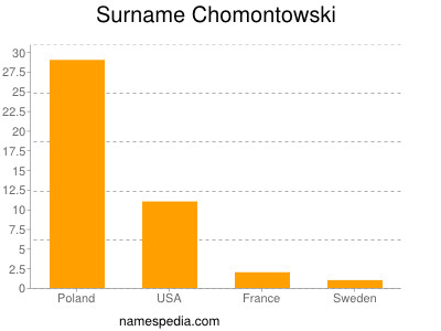 nom Chomontowski