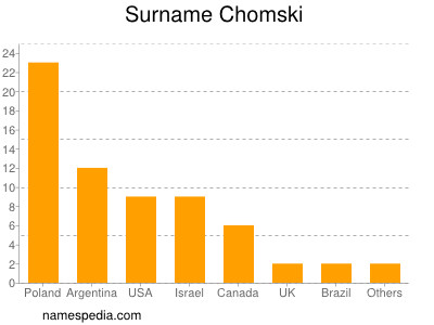 Familiennamen Chomski