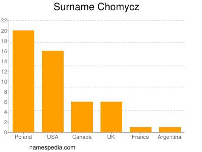 Familiennamen Chomycz