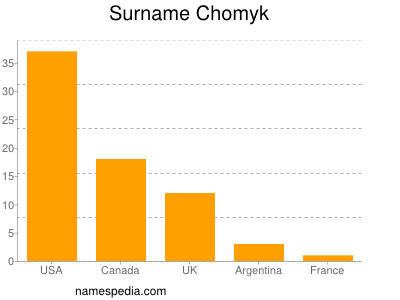 Familiennamen Chomyk