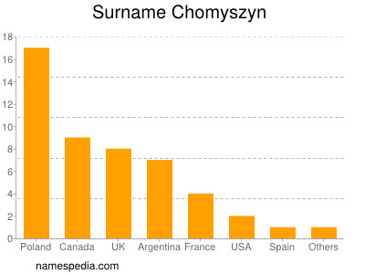 nom Chomyszyn