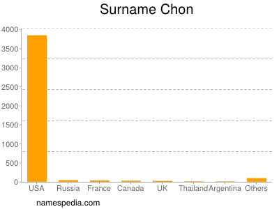 Familiennamen Chon