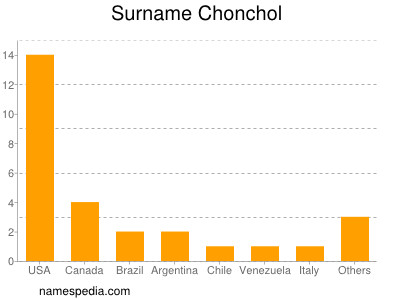 Familiennamen Chonchol