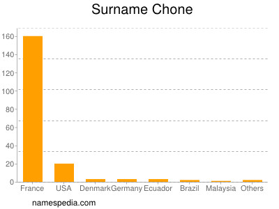 nom Chone