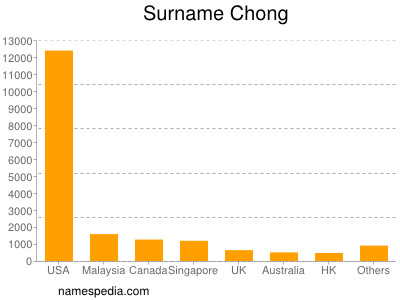 Familiennamen Chong