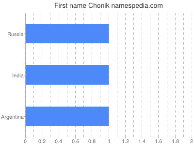 prenom Chonik