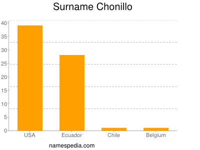 nom Chonillo