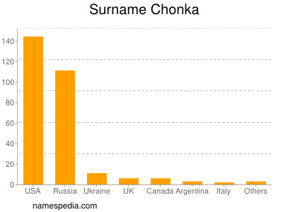 Familiennamen Chonka