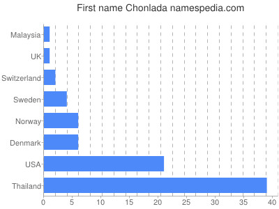 prenom Chonlada