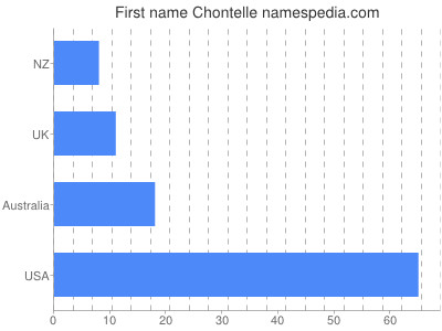 prenom Chontelle