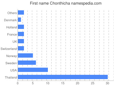 prenom Chonthicha