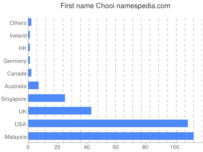 Vornamen Chooi