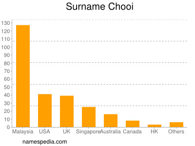 nom Chooi