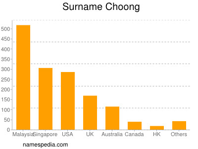 nom Choong