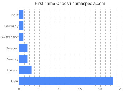 Given name Choosri