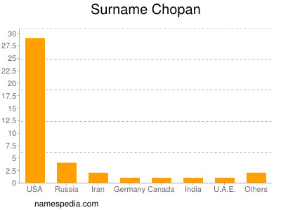 Familiennamen Chopan