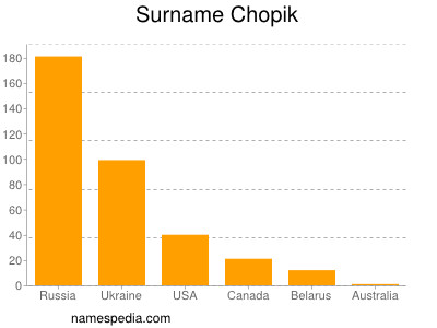 Surname Chopik