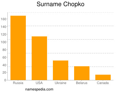 Familiennamen Chopko