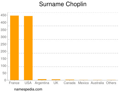 Surname Choplin