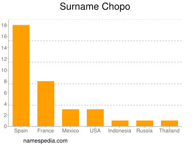 Familiennamen Chopo