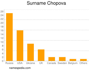 Familiennamen Chopova