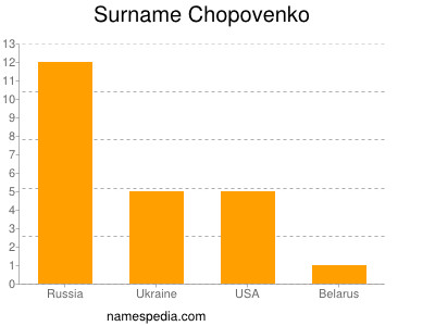 Familiennamen Chopovenko