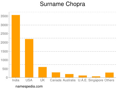 Surname Chopra