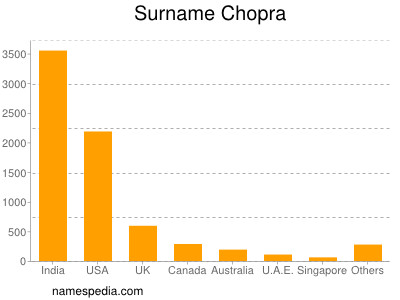 Familiennamen Chopra