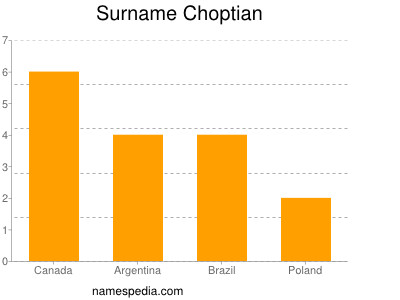 Familiennamen Choptian