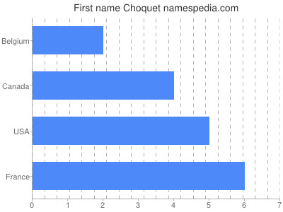 Given name Choquet