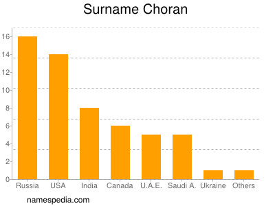 Familiennamen Choran