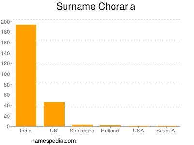 Familiennamen Choraria