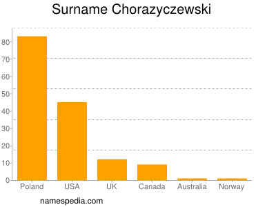 nom Chorazyczewski