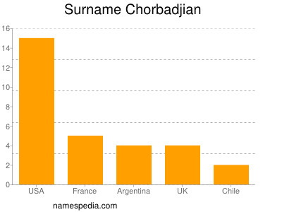 Familiennamen Chorbadjian