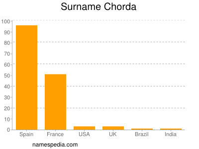 Familiennamen Chorda