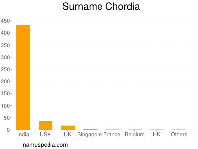 Familiennamen Chordia