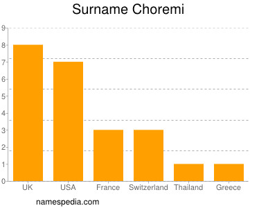 Familiennamen Choremi