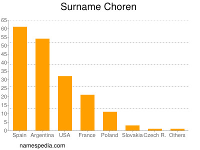 nom Choren