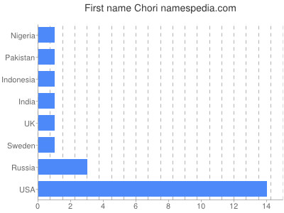 prenom Chori