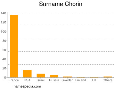 Familiennamen Chorin