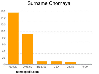 Familiennamen Chornaya